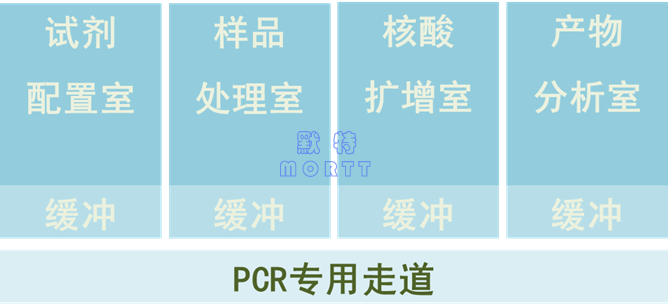 PCR实验室布局与空调通风设计(图3)